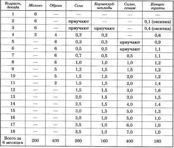 Кормление новорожденных козлят. Нормы кормления новорождённых козлят. Таблица кормления козлят с 1 месяца. Схема кормления новорожденных козлят. Рацион кормления козлят до 3 месяцев.