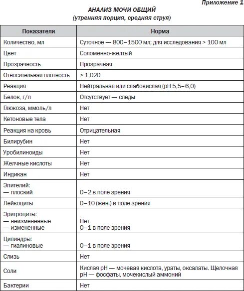 Анализ мочи мужчина 60 лет норма. Анализ мочи при пиелонефрите показатели у женщин. Общий анализ мочи в норме и при патологии почек.. Что такое клинический анализ мочи и общий анализ. Анализ мочи при цистите у ребенка показатели.