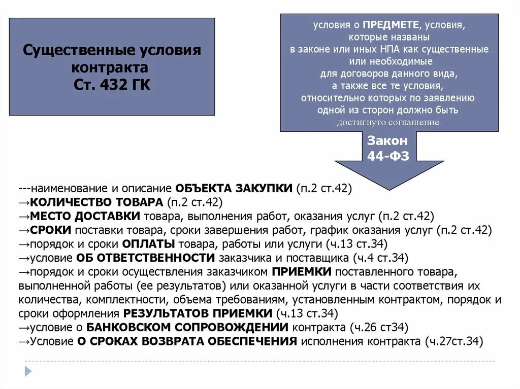 Ст 432 ГК. Ст 432 ГК РФ. Существенные условия муниципального контракта. Существенные условия договора ГК.