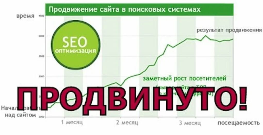 Раскрутка сайта месяц. Продвижение сайтов. Результаты продвижения. Прогноз результата сео продвижения сайта. Результаты продвижения блога график.