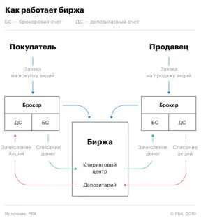 Термин обозначающий продавца на фондовом рынке