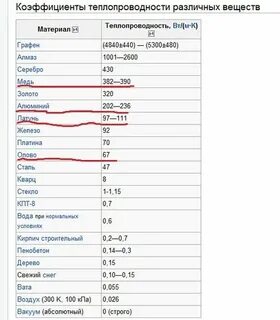 Теплопроводные металлы