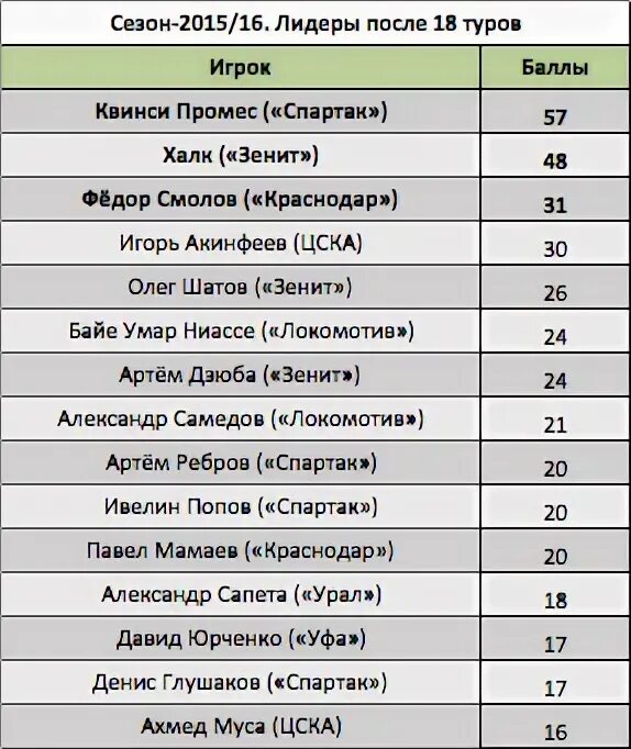 Итоги 1 тура РФПЛ. Результат 18 тура