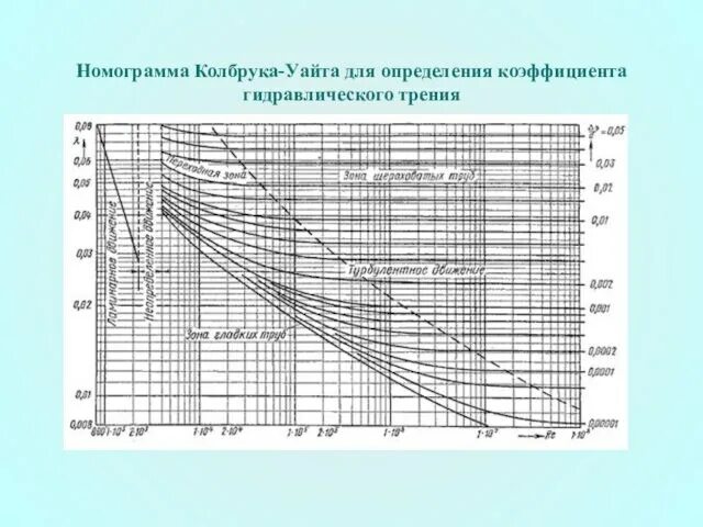 Номограмма. График кольбрука уайта. номограмма колбрука-уайта. номограмма для определения коэффициента. коэффициент гидравлического трения в трубах.