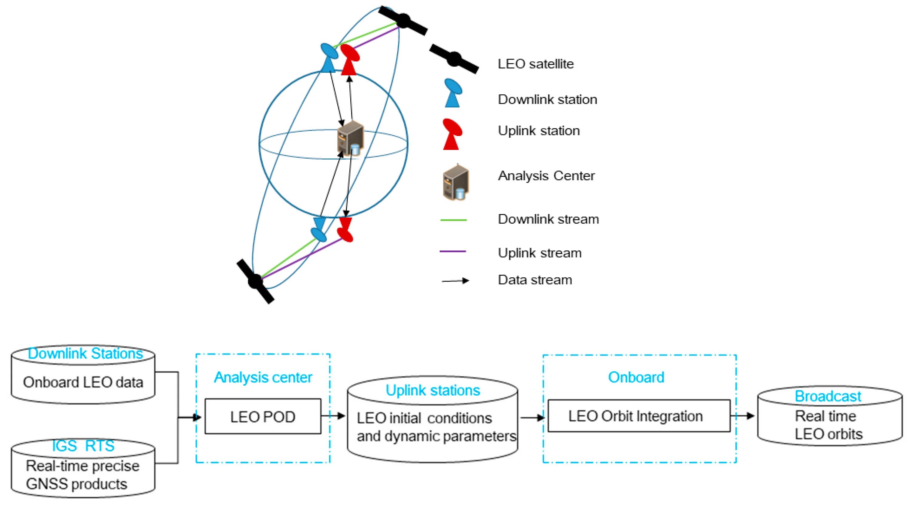 Orbit declutter приложение что это. Лео орбита. leo - low earth orbit. leo orbit satellite. глонасс downlink uplink.