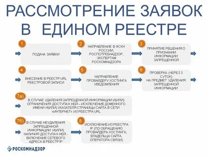 Быстро рассмотрим заявку