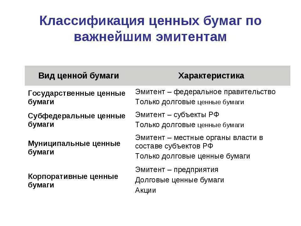 Классификация ценных бумаг по эмитентам. Признаки классификации ценных бумаг. Ценные бумаги по виду эмитента. По видам эмитентов ценные бумаги классифицируются. Ценные бумаги российских эмитентов