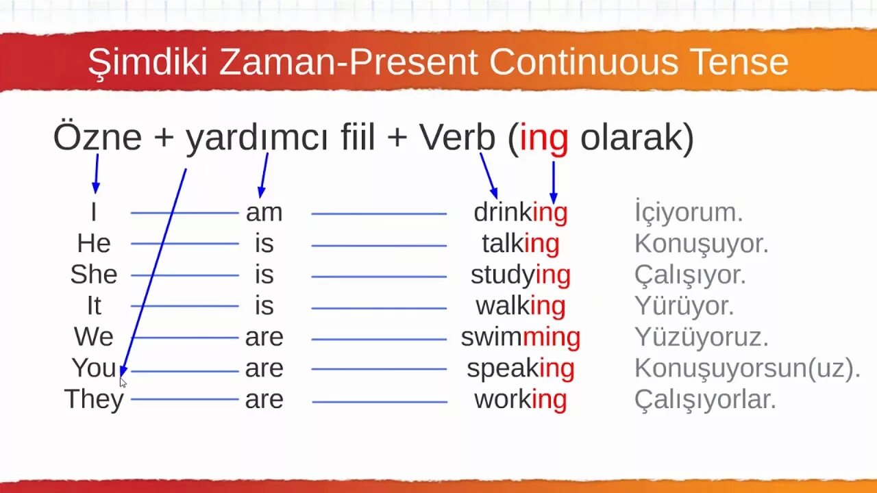 Глагол feed в present continuous. Present Continuous Tense. Past Continuous Tense. Present simple Tense present Continuous Tense. Present Continuous past Continuous.