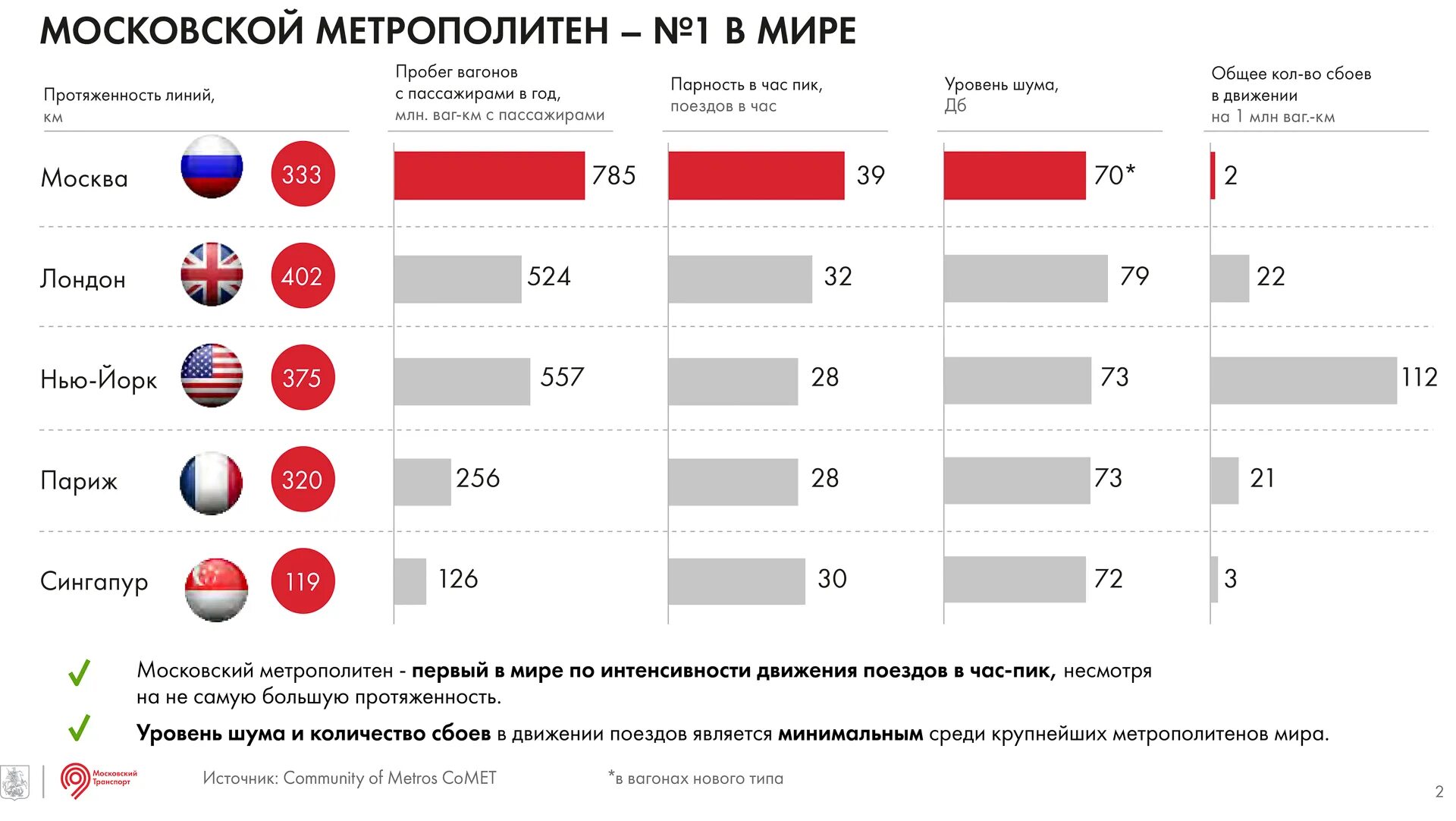 Статистика метрополитена. Статистика Московского метро. Статистика метрополитена в мире.