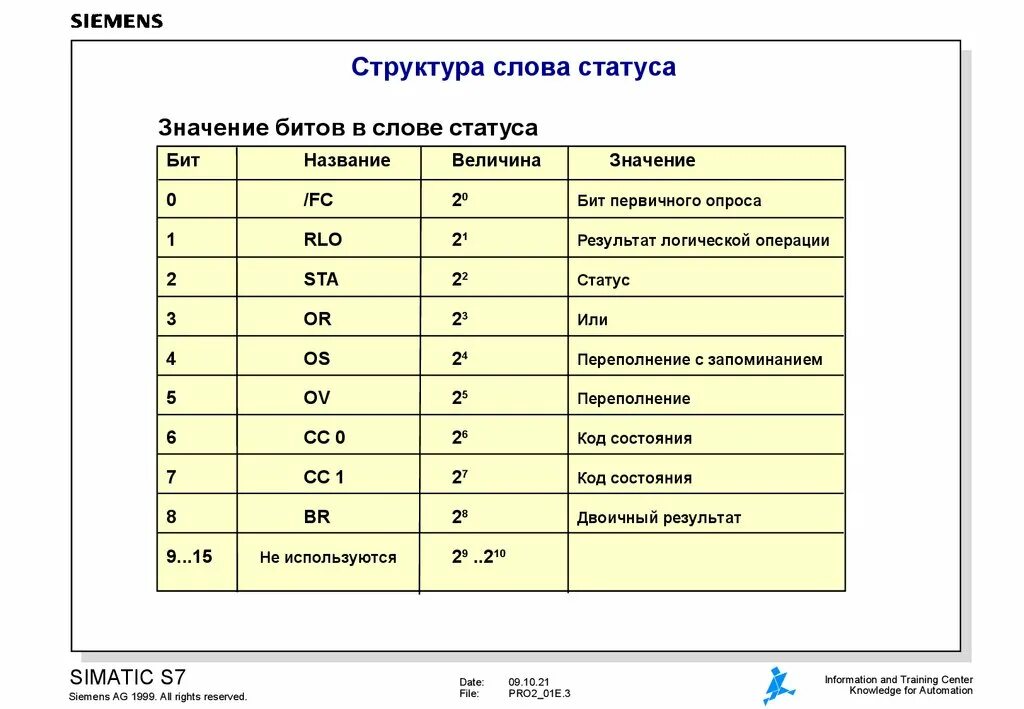 Слова состояния Siemens. Siemens структура. Бит состояния страницы. Расположение битов в слове Siemens.