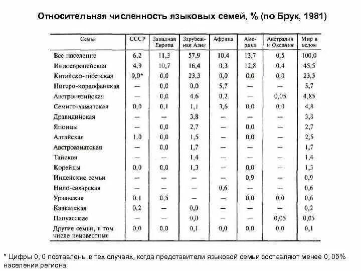 Численность языковых семей в россии