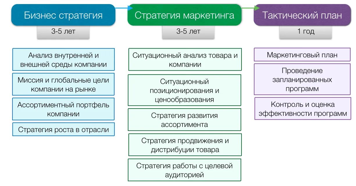 Планирование развития бизнеса. Пример стратегического плана по маркетингу. План маркетинговой стратегии организации примеры. Маркетинговая стратегия предприятия пример. Стратегия маркетинга схема.