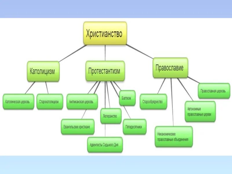 Чем отличается православная от протестантской. Ветви христианства схема. Конфессии христианства схема. Православие католицизм протестантизм схема. Христианство схема протестантизм.