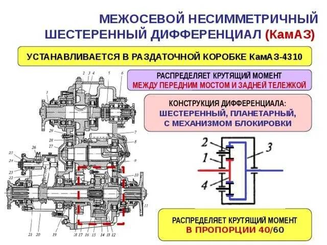 Не включается 5 камаз. Устройство межосевого дифференциала раздаточной коробки КАМАЗА 4310. Раздаточная коробка автомобиля КАМАЗ 4310 схема. Дифференциал раздаточной коробки КАМАЗ устройство. Кинематика раздатки КАМАЗА 4310.