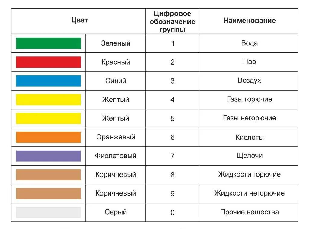 Покраска пожарного трубопровода ГОСТ. ГОСТ 14202 окраска трубопроводов. Стандарт покраски трубопроводов азота. Опознавательная окраска трубопроводов ГОСТ 14202-69. Цвет пром