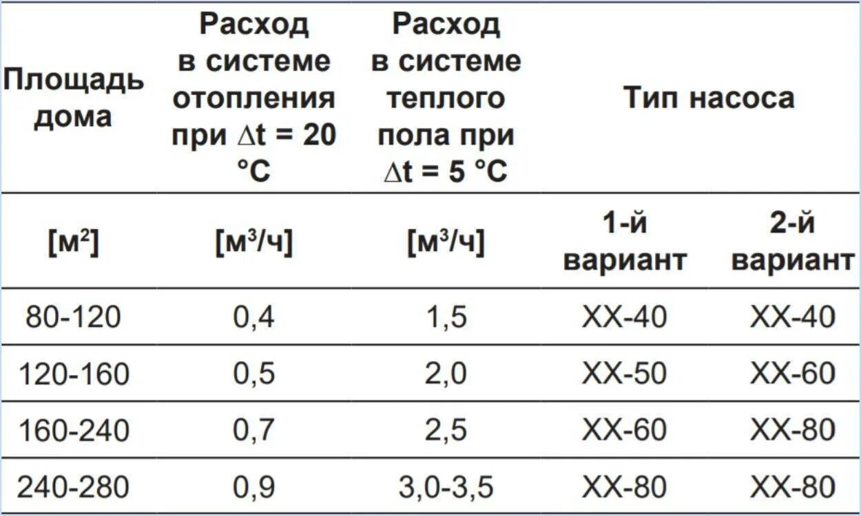 Теплые полы насос какой. Таблица подбора циркуляционных насосов для теплого пола. Таблица расчета циркуляционного насоса для системы отопления. Расчет мощности насоса на теплый пол. Рассчитать мощность циркуляционного насоса.