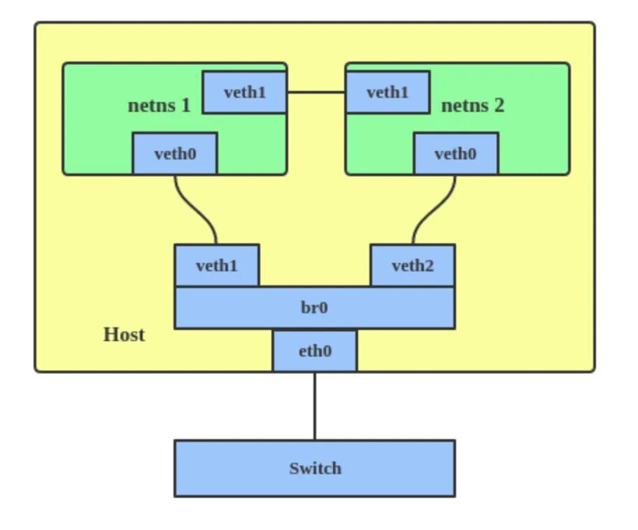 Виртуальные интерфейсы linux. Компоненты виртуальной сети unix. one-net сеть. veth network scheme docker bridge. netns linux.