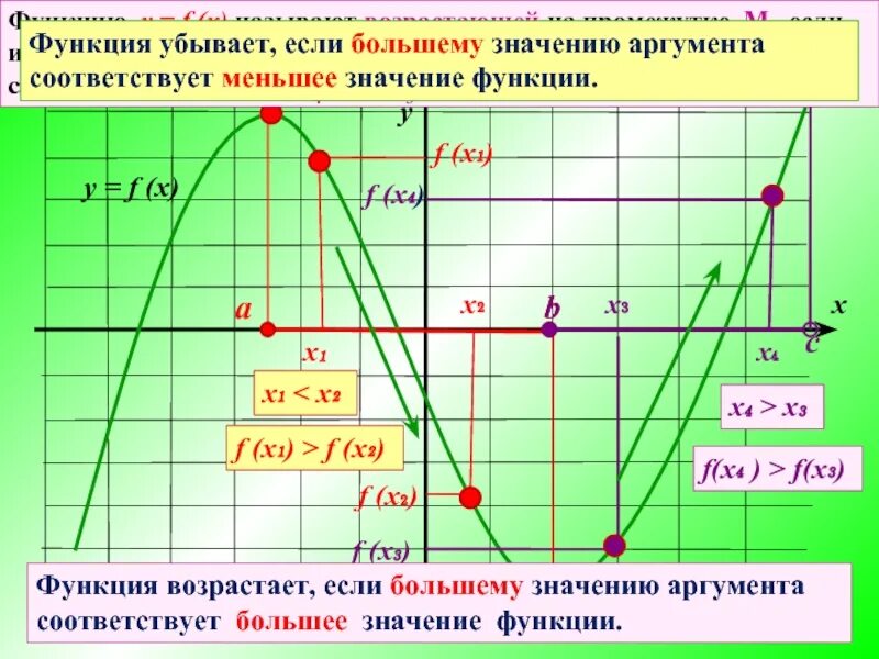 Возрастание и убывание функции 11 класс. Убывание функции. промежутки возрастания и убывания функции. область убывания функции. возрастание и убывание функции формулы.