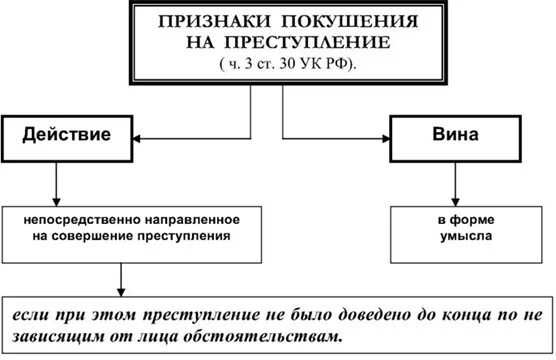 Покушение на правонарушение. Понятие и признаки покушения на преступление. Виды покушения. Объективные признаки покушения. Признаки покушения на преступление. Объективные признаки покушения на преступление.