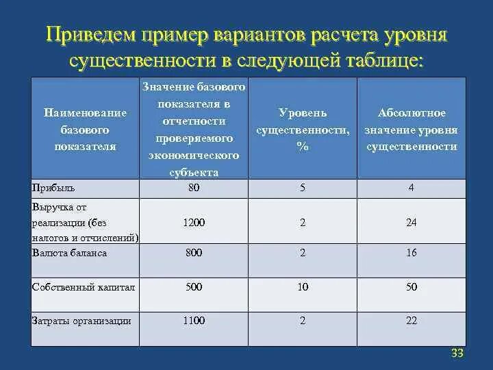 Методика расчетов данных показателей. Расчет уровня существенности. Уровень существенности в аудите. Оценка уровня существенности в аудите. Расчет базовых показателей.