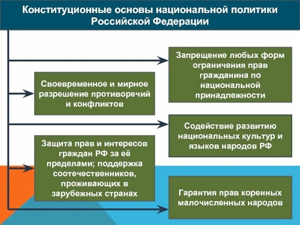 Направления национальных отношений. Конституционные основы национальной политики РФ. Конституционные принципы нац политики в РФ. Конституционные принципы национальной политики России. Принципы национальной политики в Конституции РФ.