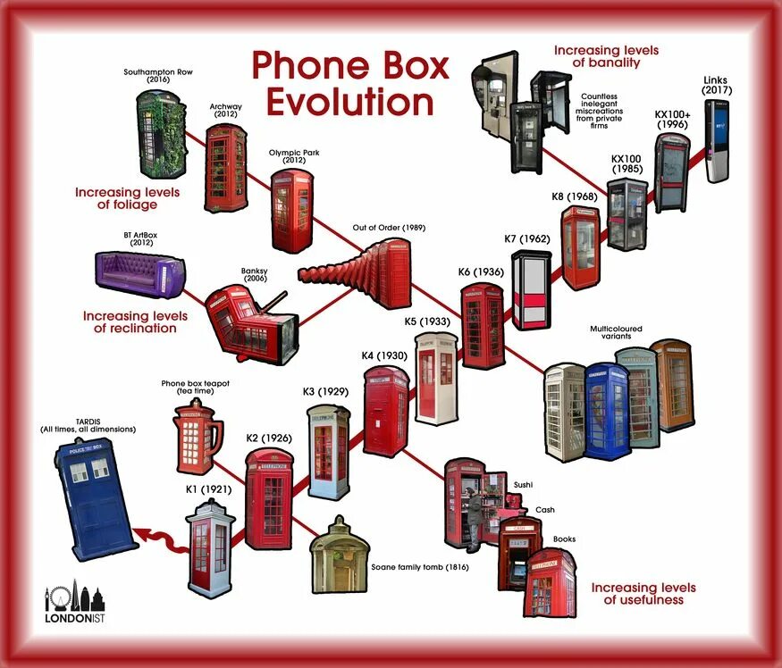 Increasing box. Evolution of red telephone box. boxing evolution.