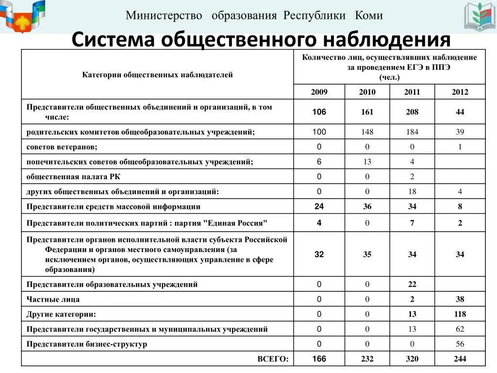 Итоговое тестирование для общественных наблюдателей. Ответы на тестирование общественных наблюдателей ЕГЭ. Ответы тестирования общественного наблюдателя. Тест для общественного наблюдателя с ответами.