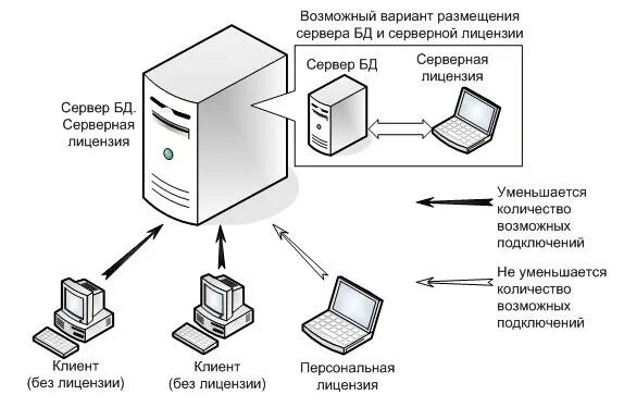 Сервер сетевое программное обеспечение. Программное обеспечение сервера. схема использования серверных технологий. варианты подключения клиентов к серверу. схема лицензирования 1с.