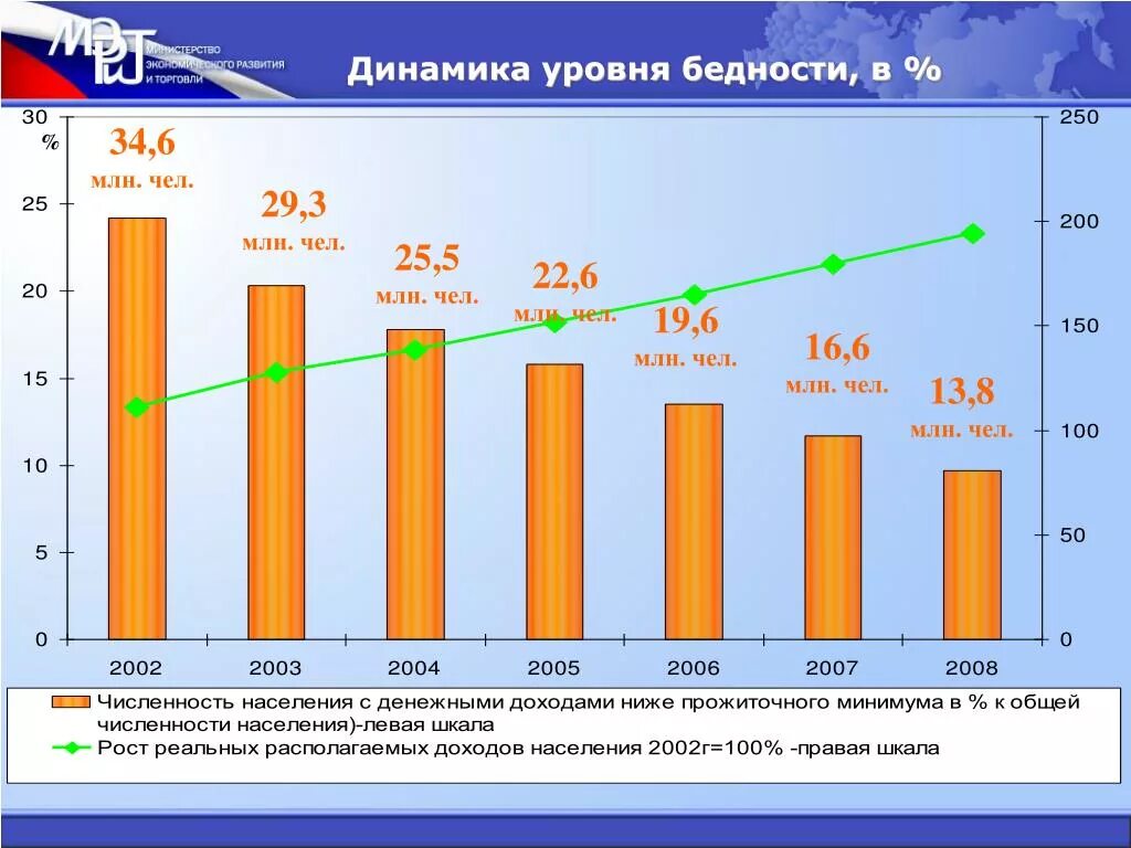 Динамика уровня бедности. Динамика бедности в России. Динамика бедности в мире. Динамика бедности в России по годам.