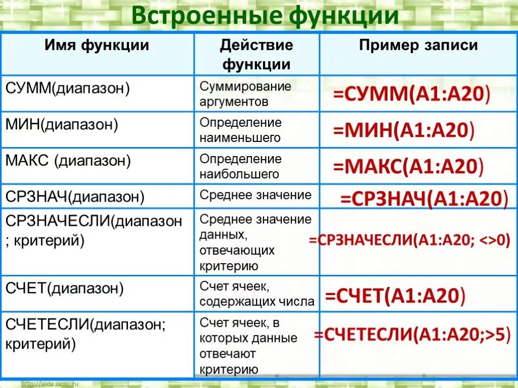 С помощью встроенной функции. Примеры встроенных функций. Функции электронных таблиц. Встроенные функции в электронных таблицах. Основные встроенные функции электронной таблицы.