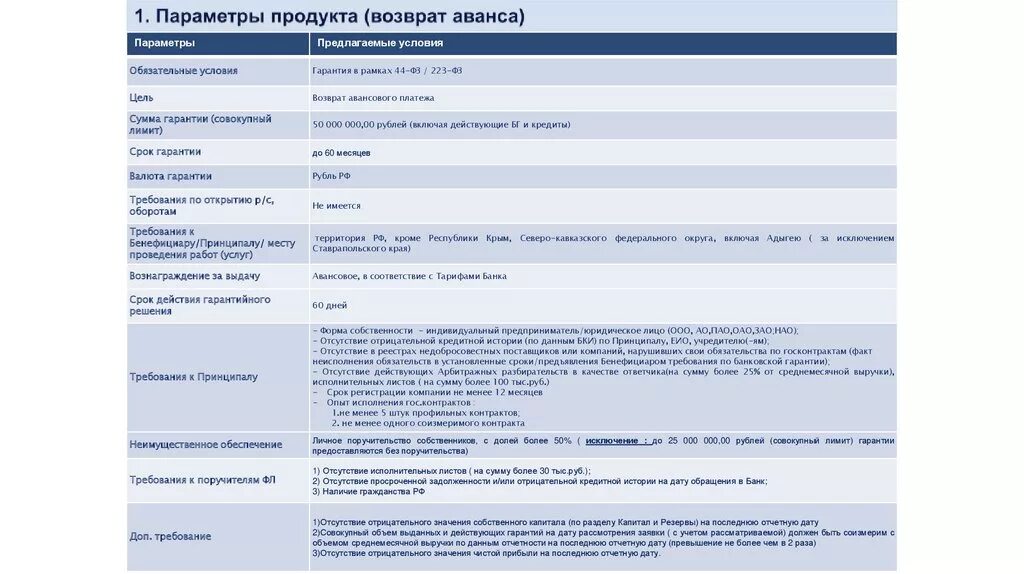 Срок возврата аванса. Параметры продукта. Гарантия на возврат аванса. Требование на гарантию по возврату аванса. ДРАФТ БГ возврат аванса.