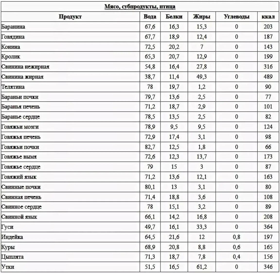 Продукты содержащие белки список продуктов для похудения. Продукты содержащие белок для похудения таблица. Белковая пища для похудения список продуктов таблица. Белки в каких продуктах для похудения таблица список. Продукты с высоким содержанием белка список для похудения.