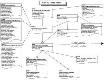 Sales org