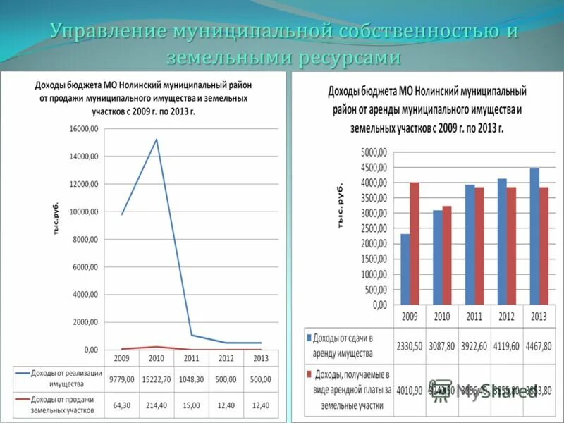 Управление земельно имущественного муниципального образования. Эффективности управления муниципальной собственностью. проблемы в управлении муниципальным имуществом. проблемы управления муниципальной собственностью. управление муниципальным имуществом и земельными ресурсами.
