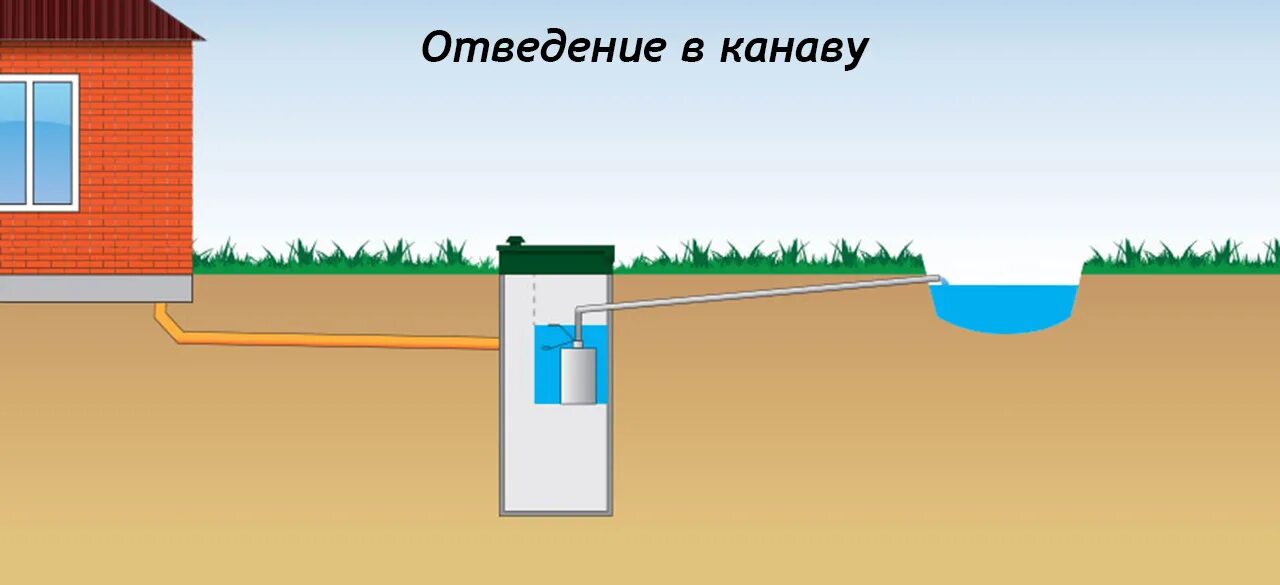 Дренажный колодец для высокого уровня грунтовых вод. Септик для высоких грунтовых вод. Вода на земле. Высокий уровень грунтовых вод колодец. Септик для высокого угв.