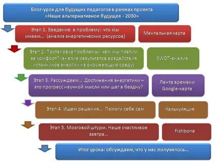 Карта этапов