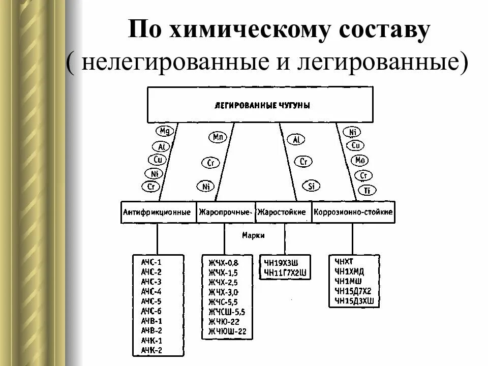 Составляющие чугуна. Классификация легированных чугунов. классификация легированных чугунов по назначению. как маркируют легированные чугуны. классификация чугуна таблица.