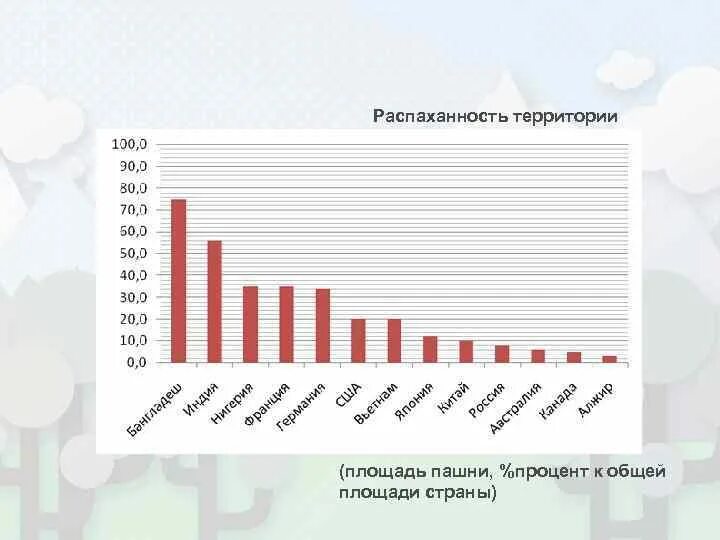 40 процентов территории. Распаханность территории. Распаханность территории России. Степень распаханности территории. Площадь пашни.