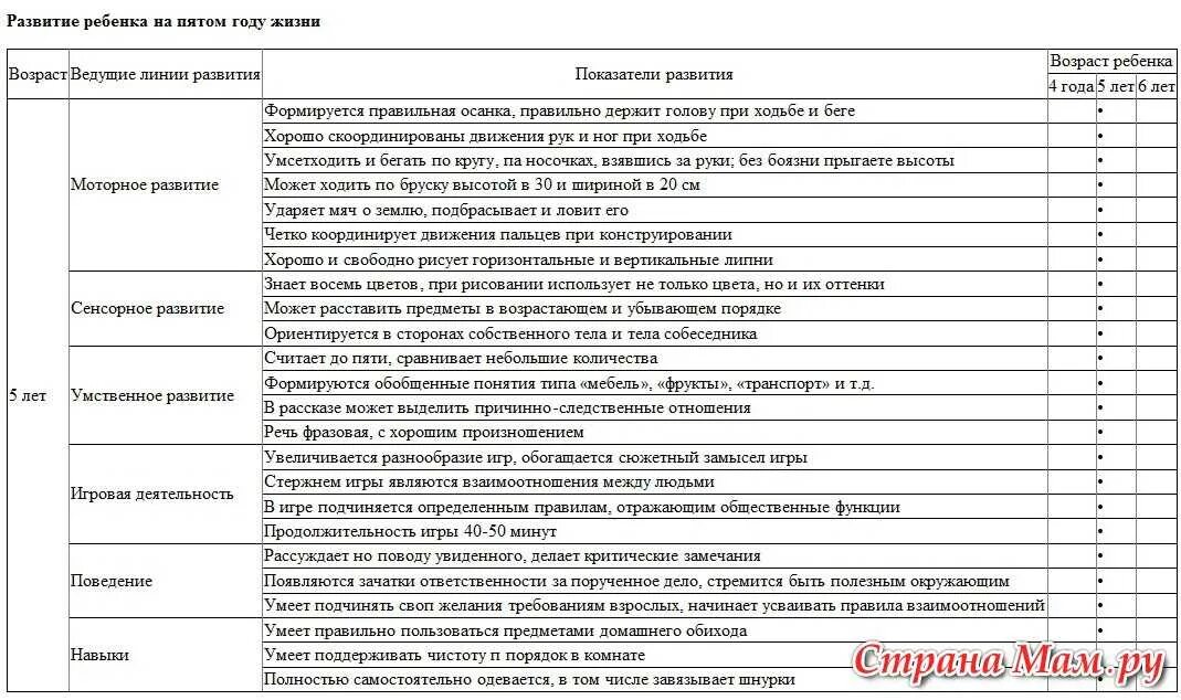 Нормы психомоторного развития ребенка до 7 лет. Таблица психомоторного развития детей первого года жизни. Возрастные нормативы психомоторного развития детей. Развитие ребёнка первого года жизни по месяцам таблица.