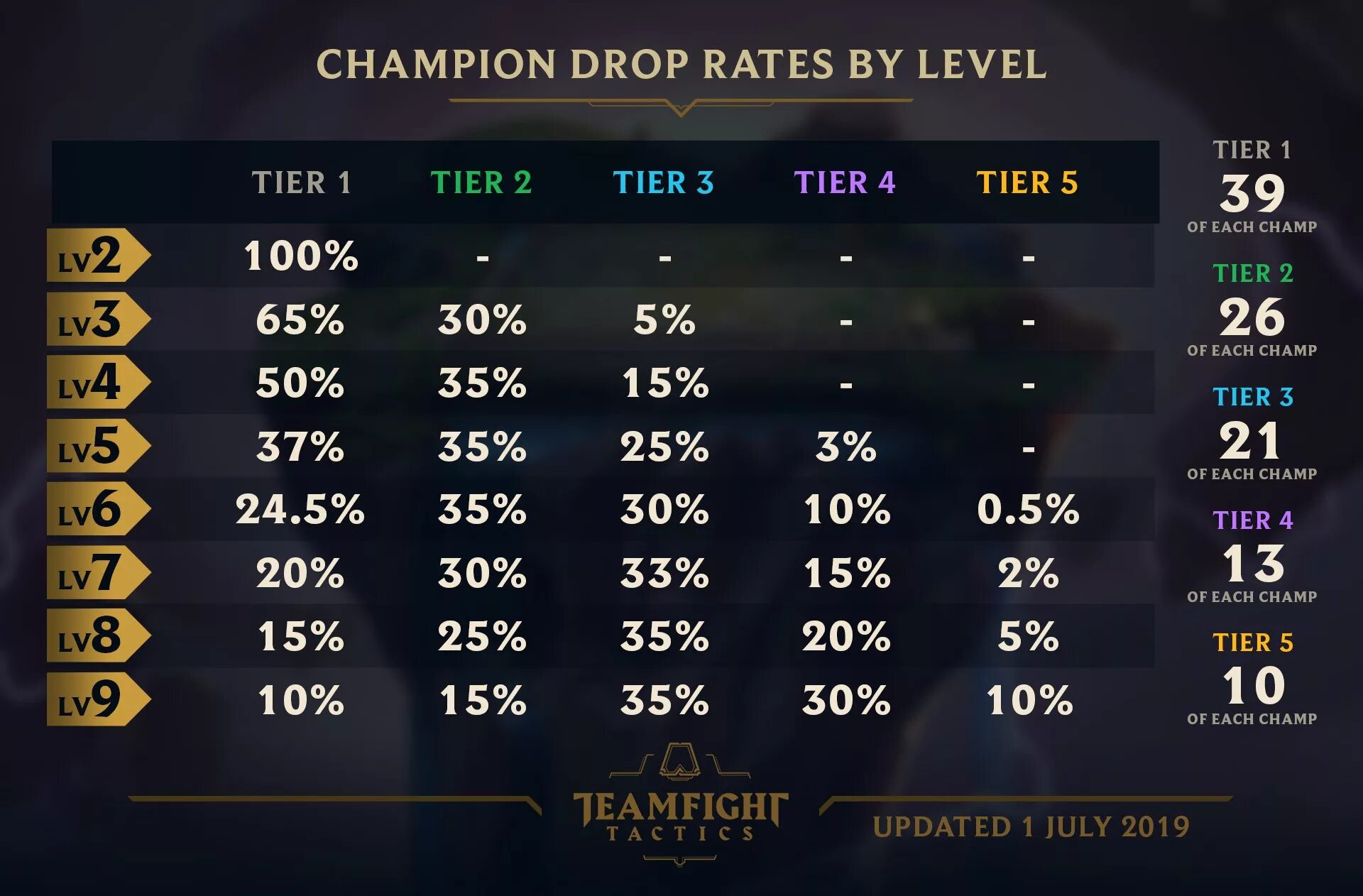 Item rates