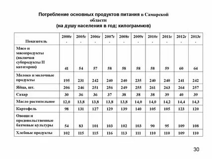 Производство продукции отрасли на душу населения