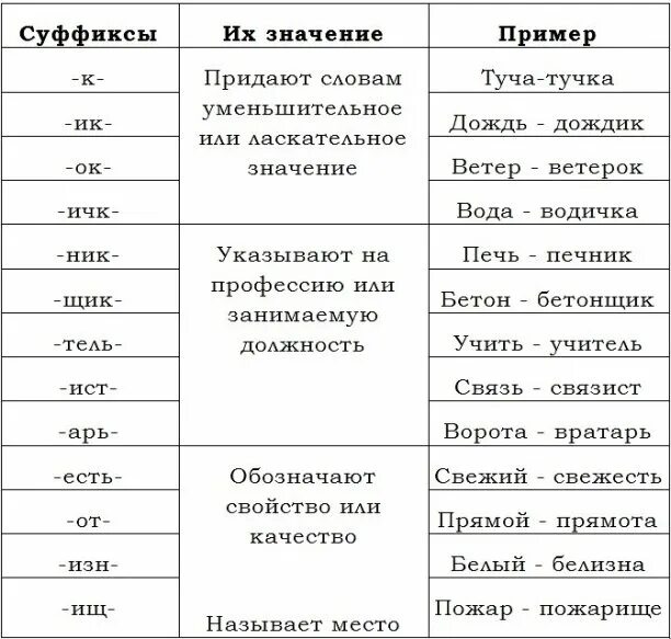 Какое значение больше. Суффиксы и их значения в русском языке таблица 2 класс. Слова с суффиксом к примеры. Суффиксы в русском языке таблица 4 класс. Суффиксы существительных в русском языке 3 класс.