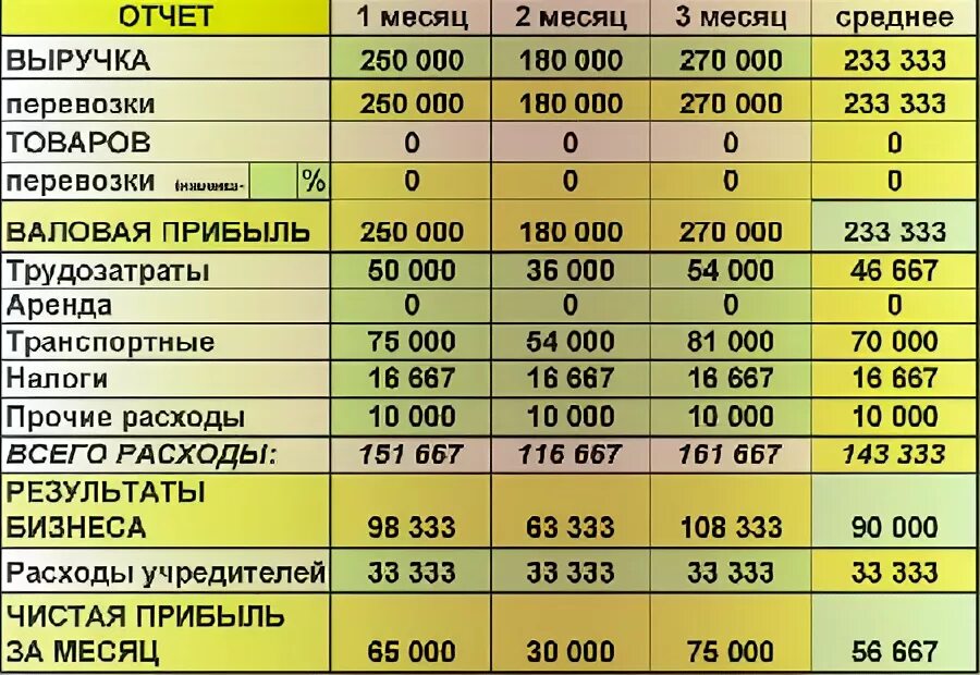Когда день начинает идти на прибыль. Рассчитать доход магазина. прибыль магазина. прибыль продуктового магазина. таблица выручки в магазине.