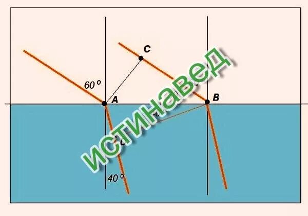 Световой пучок переходит из воздуха в стекло. Луч падает на поверхность воды под углом 60. Параллельный пучок света падает на поверхность воды под углом 60. Пучок параллельных лучей падает на воду под углом 60. Солнечные лучи падают на поверхность воды под углом 60 рисунок.