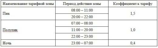 Две зоны суток на электроэнергию. Счётчик электроэнергии т1 т2 т3 пик полупик. Пик полупик ночь т1. Электроэнергия пик полупик ночь. Пиковая зона полупиковая зона ночная зона т1 т2 т3.