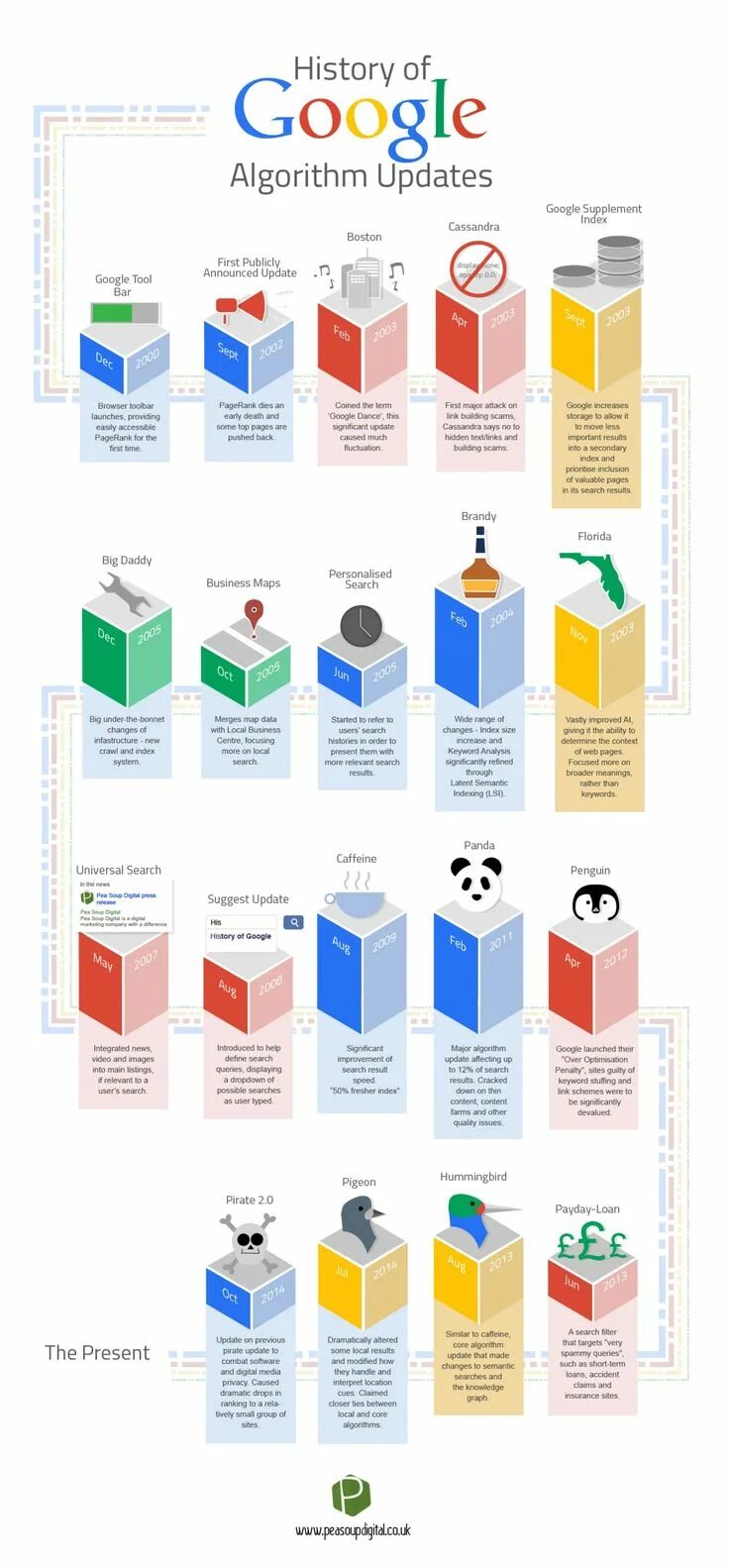 Поисковый алгоритм google. Гугл алгоритм. google history. algorithms history. digital history.