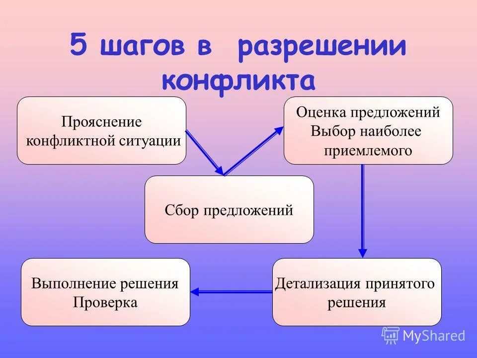 5 решений конфликтов. Шаги разрешения конфликта. Техника 5 шагов для урегулирования конфликтов. 5 Шагов разрешения конфликта. Прояснение конфликтной ситуации.