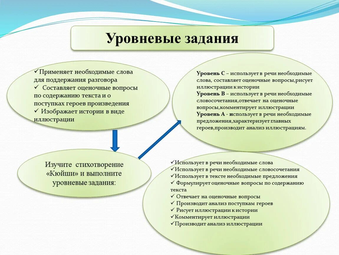 Учебные задания в начальной школе. Уровневые задания на понимание. Цели уровневых заданий. Уровневые задания примеры. Классификация уровневых заданий.