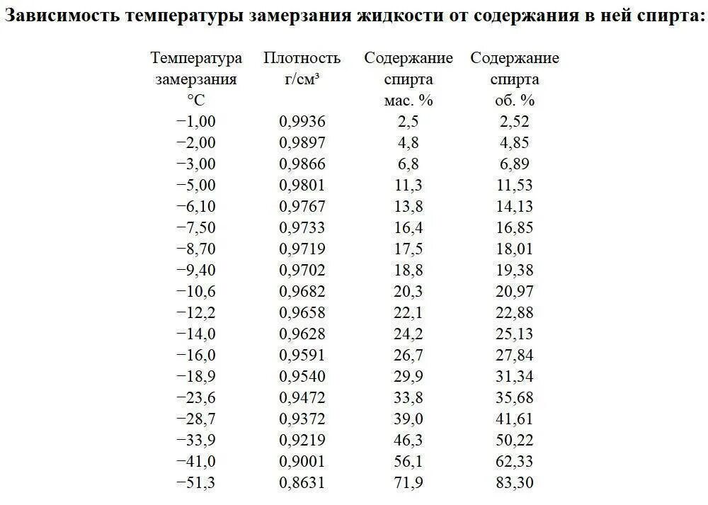 Содержимого в зависимости от. Температура замерзания раствора изопропилового спирта таблица. Температура замерзания раствора спирта таблица. Таблица замерзания спирта содержащих жидкостей. Таблица разведения спирта замерзание.
