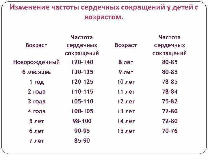 Как изменяется сила сердечных сокращений. В норме частота сердечных сокращений у новорожденных. Норма частоты сердечных сокращений у новорожденного. Частота сердцебиения у новорожденного в норме. Частота сердечных сокращений в 1 минуту у новорожденного.